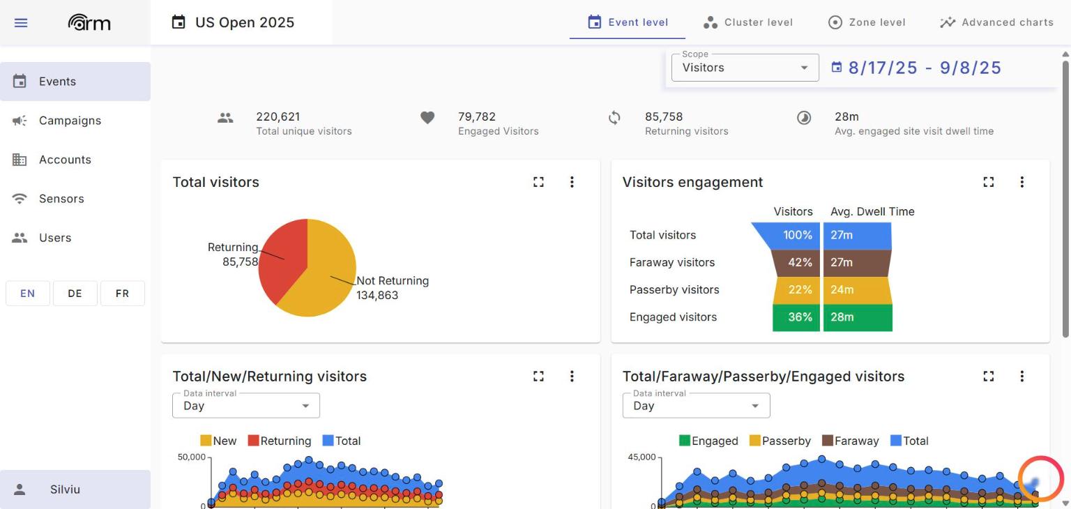 ARM dashboard: US Open 2025 event analytics — KPI strip, engagement funnel and daily series